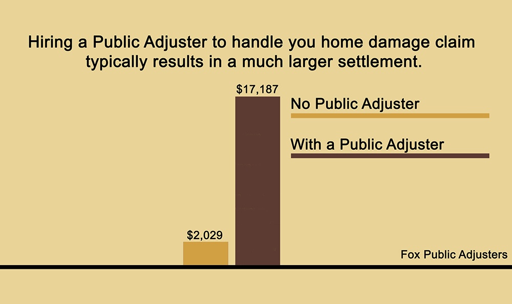 Hiring a Palm Beach County Public Adjuster generally results in a higher settlement